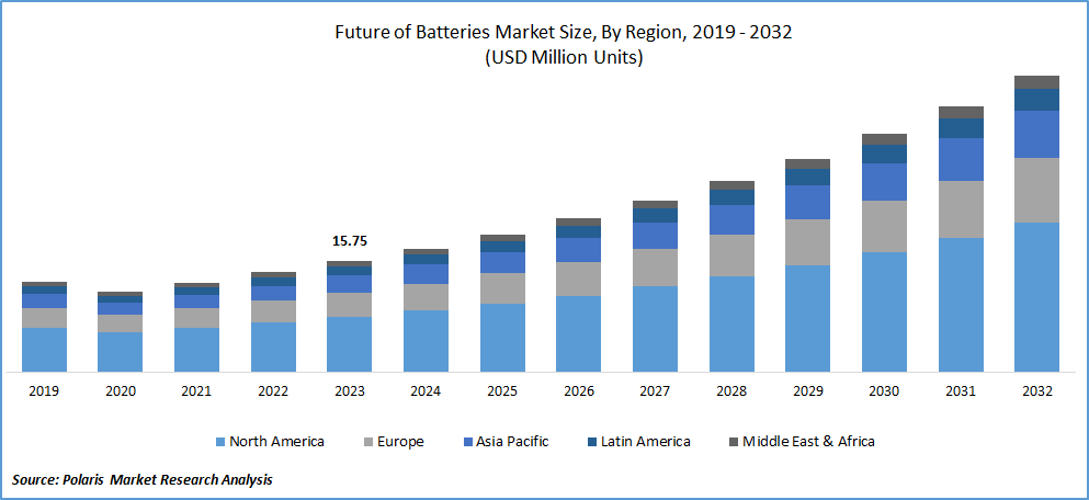 Future of Batteries Market Size